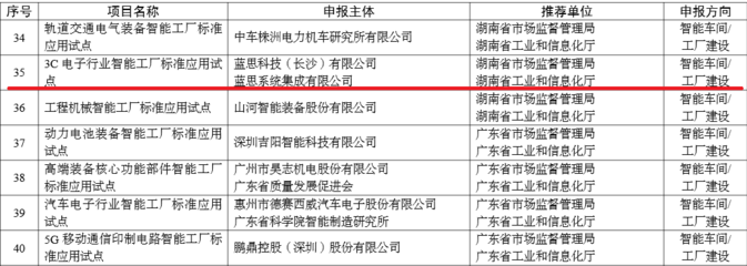 蓝思科技入选国家智能制造标准应用试点名单
